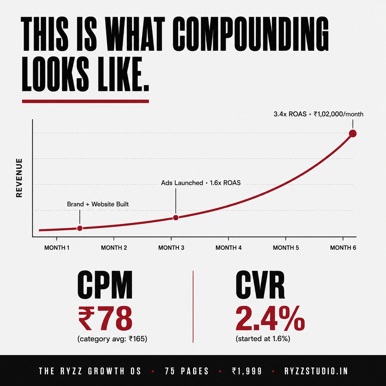 The RYZZ Growth OS - The Complete Brand, Website & Ads  Operating System for D2C Founders
