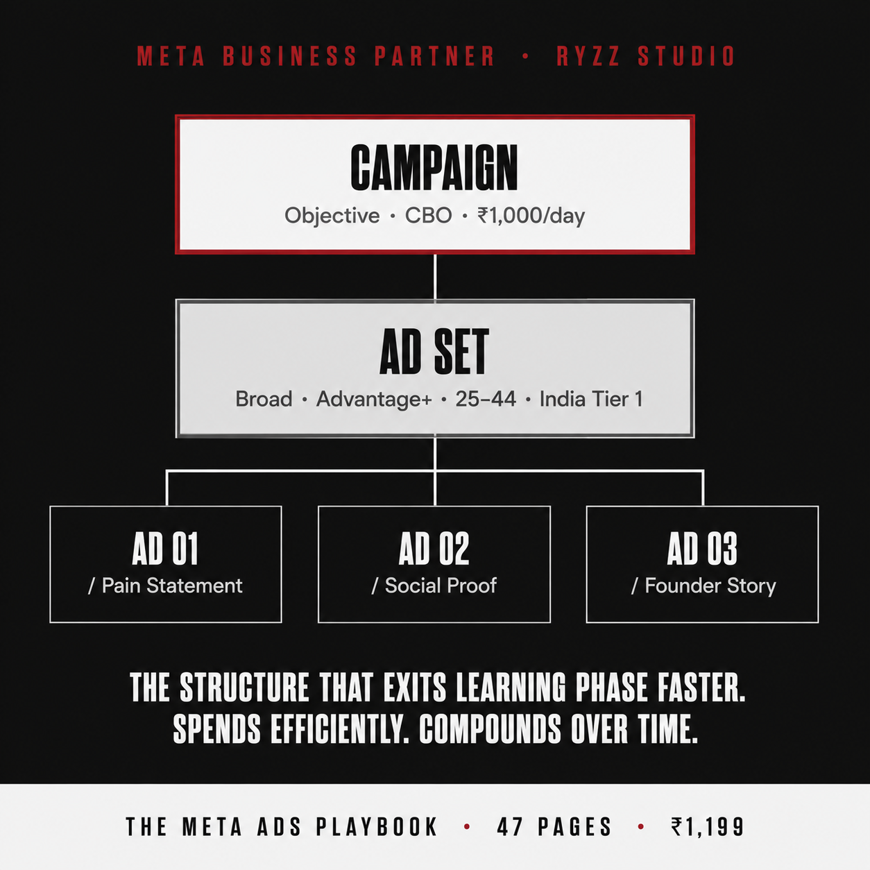 The Meta Ads Playbook for D2C Brands — The Exact System  Behind ₹50 Lakh+ in Managed Ad Spend (Facebook & Instagram  Ads Guide India 2026)